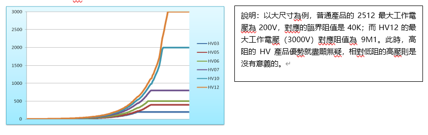 高壓厚膜貼片電阻